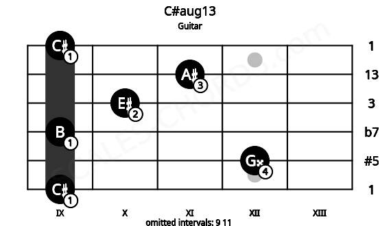 Fretboard image for the C#aug13 chord on guitar frets: 9 12 9 10 11 9