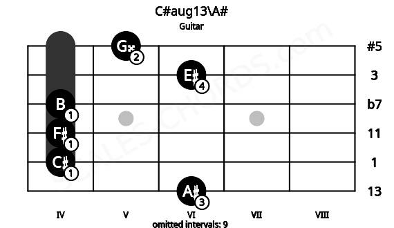 Fretboard image for the C#aug13\A# chord on guitar frets: 6 4 4 4 6 5