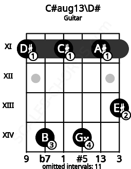 Fretboard image for the C#aug13\D# chord on guitar frets: 11 14 11 14 11 13