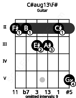 Fretboard image for the C#aug13\F# chord on guitar frets: 2 2 3 3 2 5