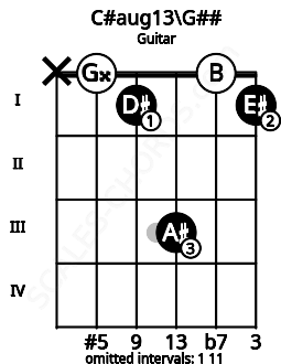 Fretboard image for the C#aug13\G## chord on guitar frets: x 0 1 3 0 1