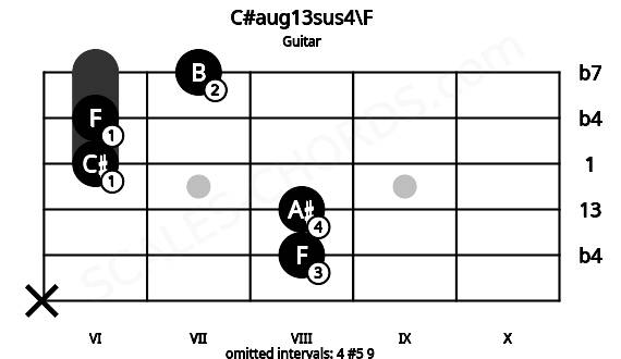 Fretboard image for the C#aug13sus4\F chord on guitar frets: x 8 8 6 6 7