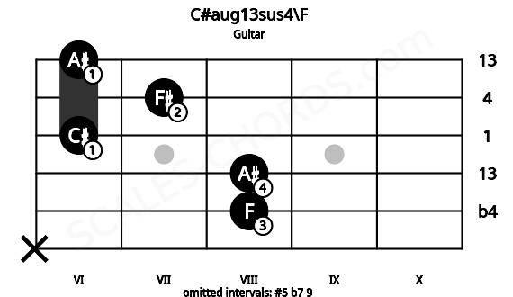 Fretboard image for the C#aug13sus4\F chord on guitar frets: x 8 8 6 7 6