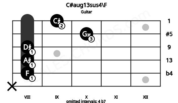Fretboard image for the C#aug13sus4\F chord on guitar frets: x 8 8 8 10 9
