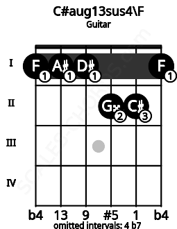 Fretboard image for the C#aug13sus4\F chord on guitar frets: 1 1 1 2 2 1