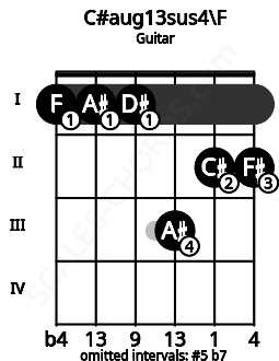 Fretboard image for the C#aug13sus4\F chord on guitar frets: 1 1 1 3 2 2