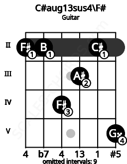 Fretboard image for the C#aug13sus4\F# chord on guitar frets: 2 2 4 3 2 5
