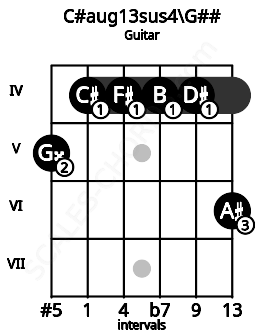 Fretboard image for the C#aug13sus4\G## chord on guitar frets: 5 4 4 4 4 6