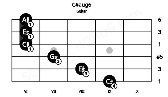 Fretboard image for the C#aug6 chord on guitar frets: 9 8 7 6 6 6