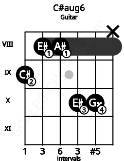 Fretboard image for the C#aug6 chord on guitar frets: 9 8 8 10 10 x