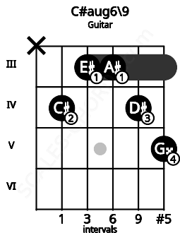 Fretboard image for the C#aug6\9 chord on guitar frets: x 4 3 3 4 5
