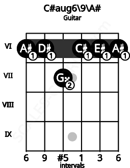 Fretboard image for the C#aug6\9\A# chord on guitar frets: 6 6 7 6 6 6