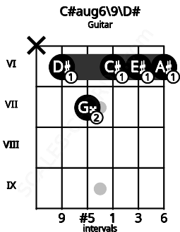 Fretboard image for the C#aug6\9\D# chord on guitar frets: x 6 7 6 6 6