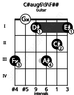Fretboard image for the C#aug6/9\F## chord on guitar frets: 3 0 1 3 2 1