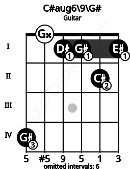 Fretboard image for the C#aug6/9\G# chord on guitar frets: 4 0 1 1 2 1