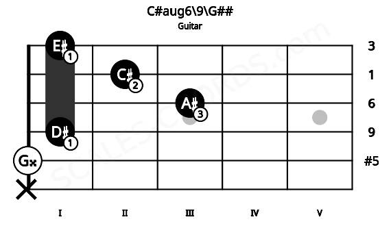 Fretboard image for the C#aug6\9\G## chord on guitar frets: x 0 1 3 2 1