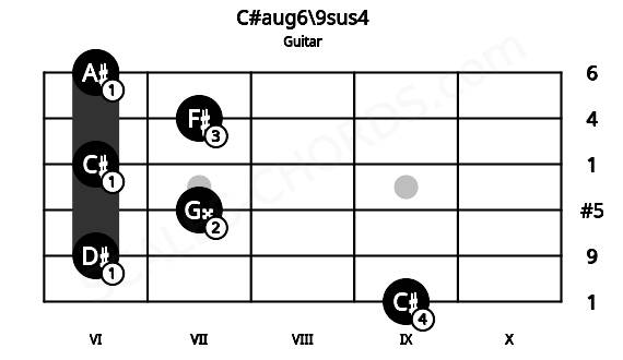 Fretboard image for the C#aug6\9sus4 chord on guitar frets: 9 6 7 6 7 6