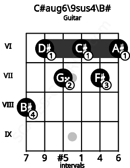 Fretboard image for the C#aug6/9sus4\C chord on guitar frets: 8 6 7 6 7 6
