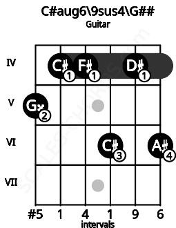 Fretboard image for the C#aug6\9sus4\G## chord on guitar frets: 5 4 4 6 4 6
