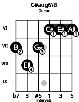 Fretboard image for the C#aug6\B chord on guitar frets: 7 8 7 6 6 6