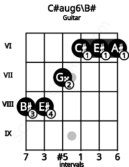 Fretboard image for the C#aug6\C chord on guitar frets: 8 8 7 6 6 6