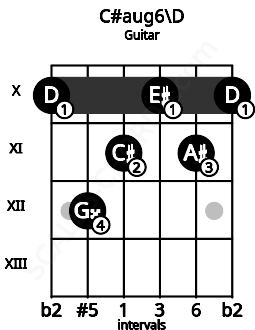 Fretboard image for the C#aug6\C## chord on guitar frets: 10 12 11 10 11 10