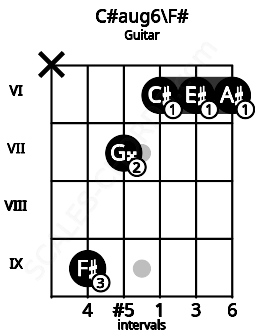 Fretboard image for the C#aug6\F# chord on guitar frets: x 9 7 6 6 6