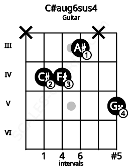 Fretboard image for the C#aug6sus4 chord on guitar frets: x 4 4 3 x 5