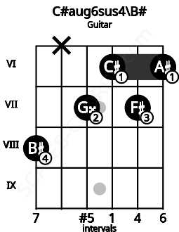 Fretboard image for the C#aug6sus4\C chord on guitar frets: 8 x 7 6 7 6