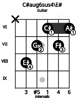 Fretboard image for the C#aug6sus4\E# chord on guitar frets: x 8 7 6 7 6