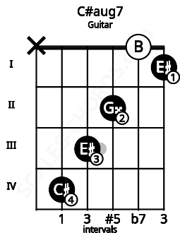 Fretboard image for the C#aug7 chord on guitar frets: x 4 3 2 0 1