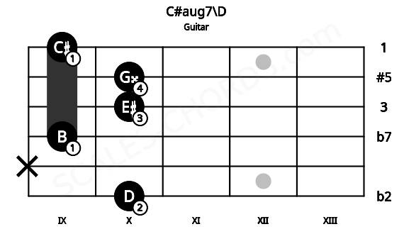 Fretboard image for the C#aug7\D chord on guitar frets: 10 x 9 10 10 9
