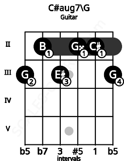 Fretboard image for the C#aug7\G chord on guitar frets: 3 2 3 2 2 3