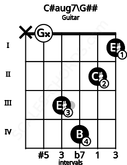Fretboard image for the C#aug7\G## chord on guitar frets: x 0 3 4 2 1