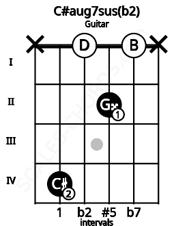 Fretboard image for the C#aug7sus(b2) chord on guitar frets: x 4 0 2 0 x