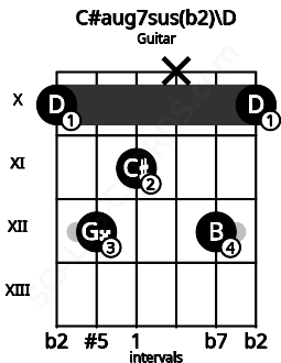 Fretboard image for the C#aug7sus(b2)\D chord on guitar frets: 10 12 11 x 12 10