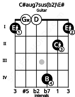 Fretboard image for the C#aug7sus(b2)\E# chord on guitar frets: 1 0 0 4 2 1
