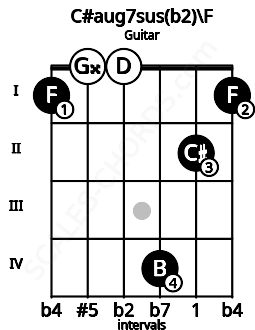 Fretboard image for the C#aug7sus(b2)\F chord on guitar frets: 1 0 0 4 2 1