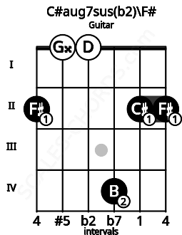 Fretboard image for the C#aug7sus(b2)\F# chord on guitar frets: 2 0 0 4 2 2