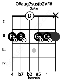 Fretboard image for the C#aug7sus(b2)\F# chord on guitar frets: 2 2 0 2 2 x
