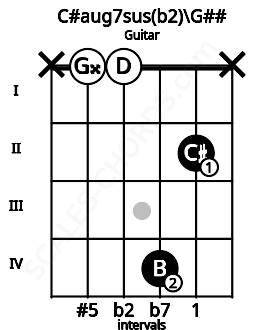 Fretboard image for the C#aug7sus(b2)\G## chord on guitar frets: x 0 0 4 2 x