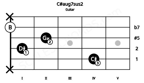 Fretboard image for the C#aug7sus2 chord on guitar frets: x 4 1 2 0 x
