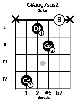 Fretboard image for the C#aug7sus2 chord on guitar frets: x 4 1 2 0 x