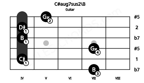 Fretboard image for the C#aug7sus2\B chord on guitar frets: 7 4 7 4 4 5