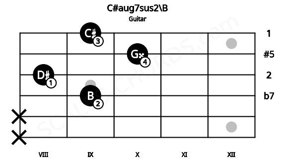 Fretboard image for the C#aug7sus2\B chord on guitar frets: x x 9 8 10 9