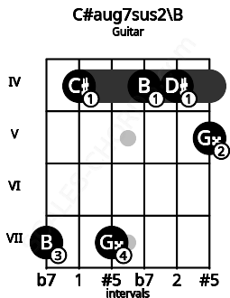 Fretboard image for the C#aug7sus2\B chord on guitar frets: 7 4 7 4 4 5