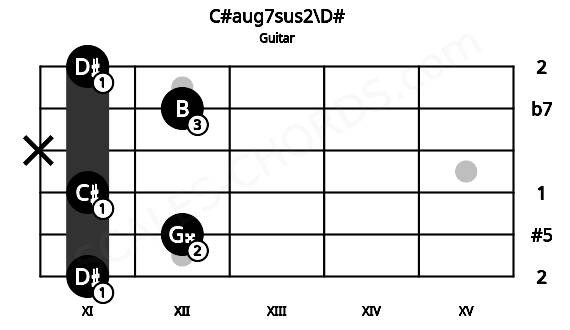 Fretboard image for the C#aug7sus2\D# chord on guitar frets: 11 12 11 x 12 11