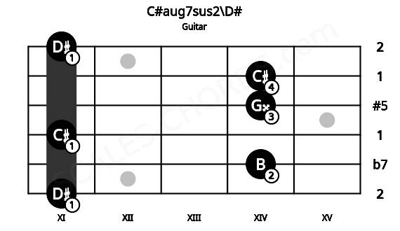 Fretboard image for the C#aug7sus2\D# chord on guitar frets: 11 14 11 14 14 11