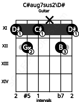 Fretboard image for the C#aug7sus2\D# chord on guitar frets: 11 12 11 x 12 11