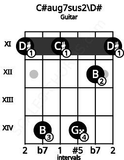 Fretboard image for the C#aug7sus2\D# chord on guitar frets: 11 14 11 14 12 11